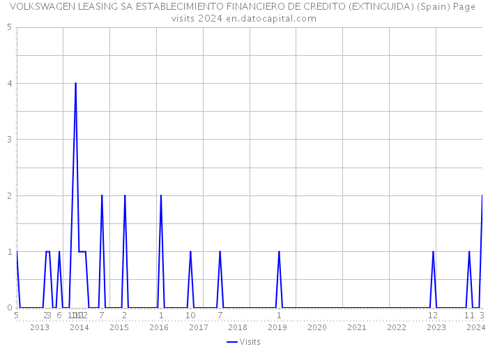 VOLKSWAGEN LEASING SA ESTABLECIMIENTO FINANCIERO DE CREDITO (EXTINGUIDA) (Spain) Page visits 2024 