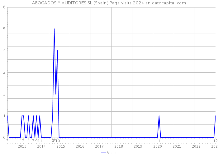 ABOGADOS Y AUDITORES SL (Spain) Page visits 2024 