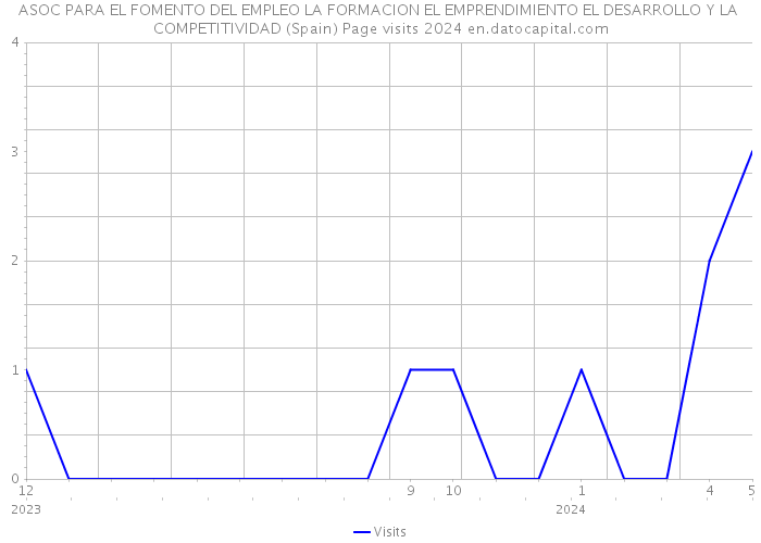 ASOC PARA EL FOMENTO DEL EMPLEO LA FORMACION EL EMPRENDIMIENTO EL DESARROLLO Y LA COMPETITIVIDAD (Spain) Page visits 2024 