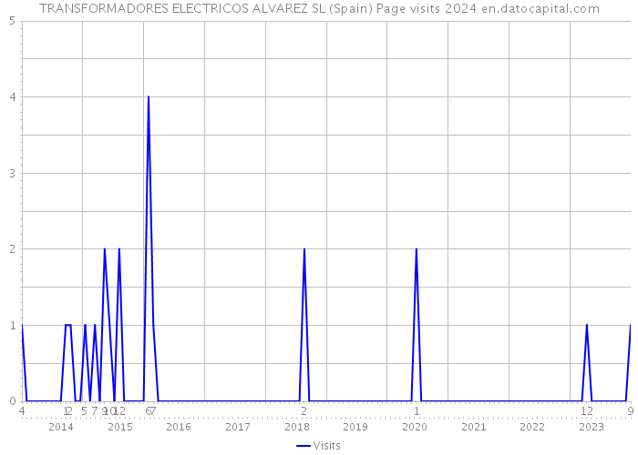 TRANSFORMADORES ELECTRICOS ALVAREZ SL (Spain) Page visits 2024 
