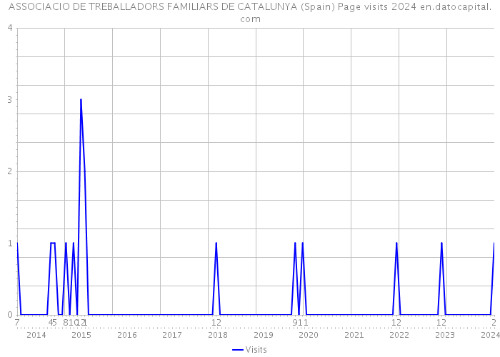 ASSOCIACIO DE TREBALLADORS FAMILIARS DE CATALUNYA (Spain) Page visits 2024 