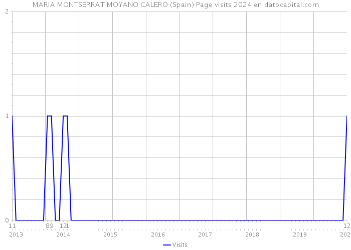 MARIA MONTSERRAT MOYANO CALERO (Spain) Page visits 2024 