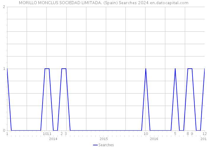 MORILLO MONCLUS SOCIEDAD LIMITADA. (Spain) Searches 2024 