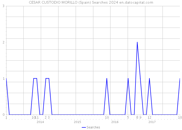 CESAR CUSTODIO MORILLO (Spain) Searches 2024 