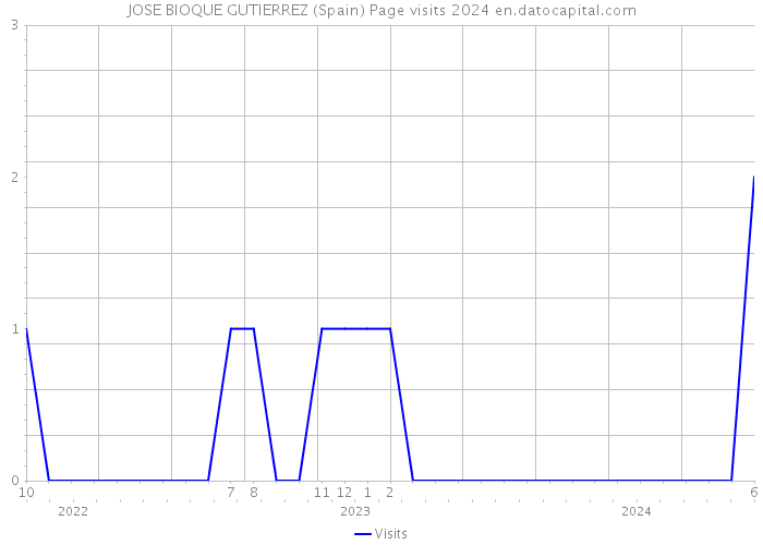 JOSE BIOQUE GUTIERREZ (Spain) Page visits 2024 