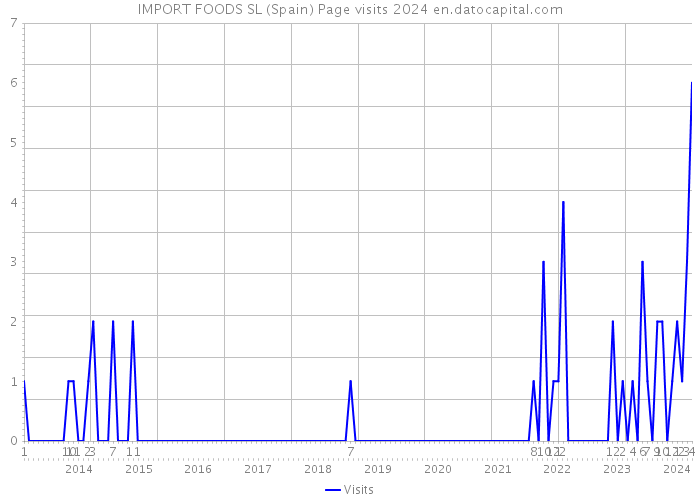 IMPORT FOODS SL (Spain) Page visits 2024 
