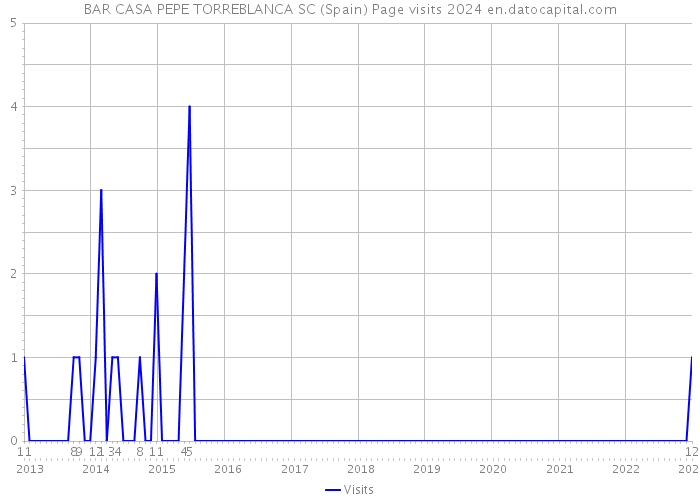 BAR CASA PEPE TORREBLANCA SC (Spain) Page visits 2024 