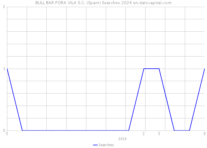 BULL BAR FORA VILA S.C. (Spain) Searches 2024 