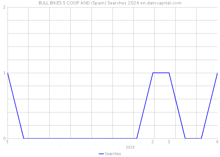 BULL BIKES S COOP AND (Spain) Searches 2024 