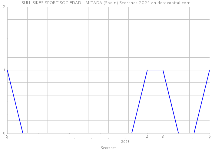 BULL BIKES SPORT SOCIEDAD LIMITADA (Spain) Searches 2024 