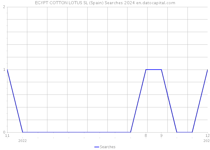 EGYPT COTTON LOTUS SL (Spain) Searches 2024 
