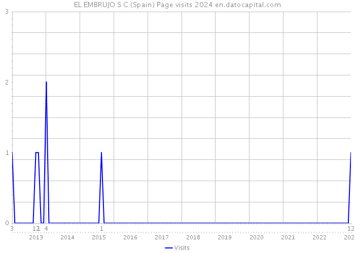 EL EMBRUJO S C (Spain) Page visits 2024 