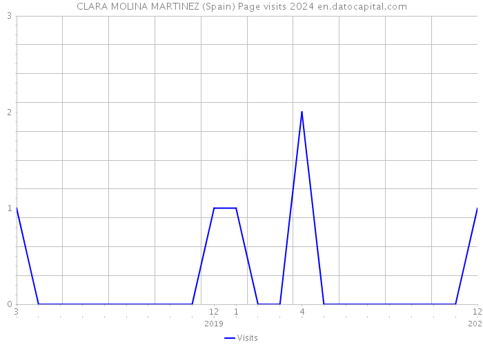 CLARA MOLINA MARTINEZ (Spain) Page visits 2024 