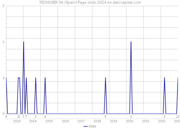 TECNOSER SA (Spain) Page visits 2024 