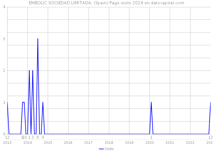 EMBOLIC SOCIEDAD LIMITADA. (Spain) Page visits 2024 