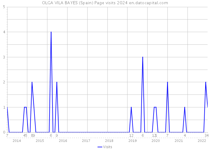 OLGA VILA BAYES (Spain) Page visits 2024 