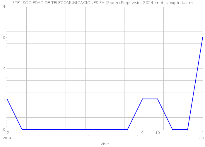 STEL SOCIEDAD DE TELECOMUNICACIONES SA (Spain) Page visits 2024 