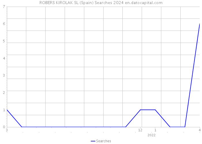 ROBERS KIROLAK SL (Spain) Searches 2024 