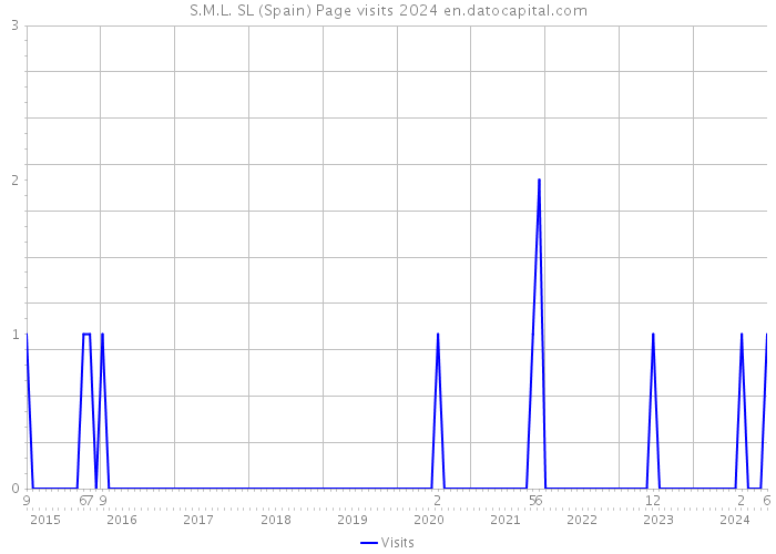 S.M.L. SL (Spain) Page visits 2024 