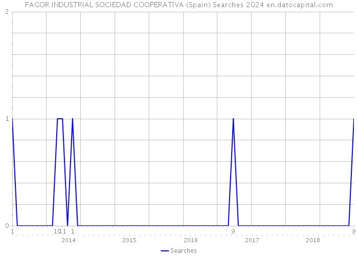 FAGOR INDUSTRIAL SOCIEDAD COOPERATIVA (Spain) Searches 2024 