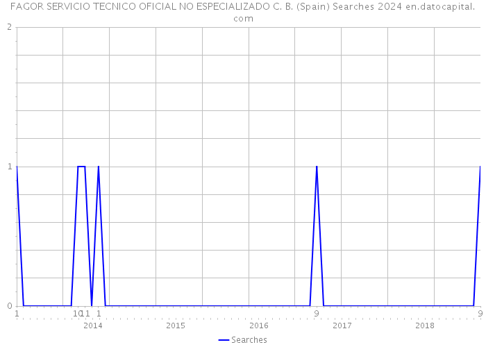 FAGOR SERVICIO TECNICO OFICIAL NO ESPECIALIZADO C. B. (Spain) Searches 2024 