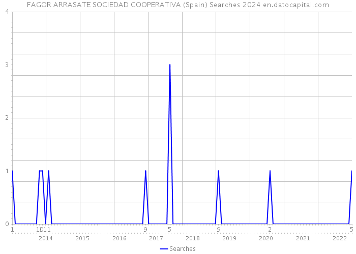 FAGOR ARRASATE SOCIEDAD COOPERATIVA (Spain) Searches 2024 