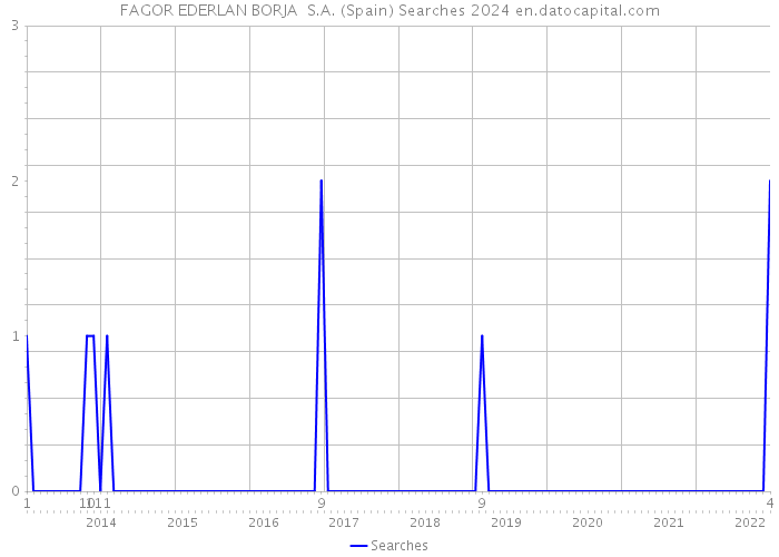 FAGOR EDERLAN BORJA S.A. (Spain) Searches 2024 