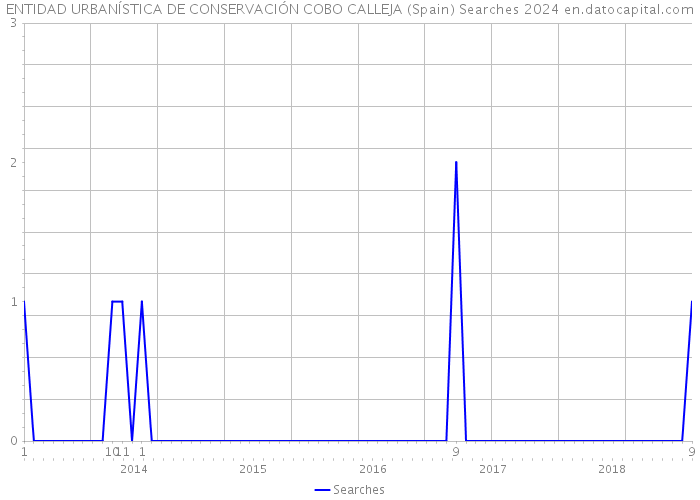ENTIDAD URBANÍSTICA DE CONSERVACIÓN COBO CALLEJA (Spain) Searches 2024 