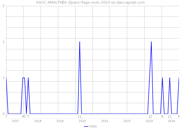 ASOC AMALTHEA (Spain) Page visits 2024 