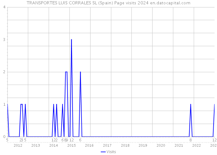 TRANSPORTES LUIS CORRALES SL (Spain) Page visits 2024 