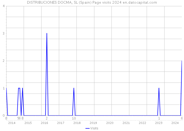 DISTRIBUCIONES DOCMA, SL (Spain) Page visits 2024 