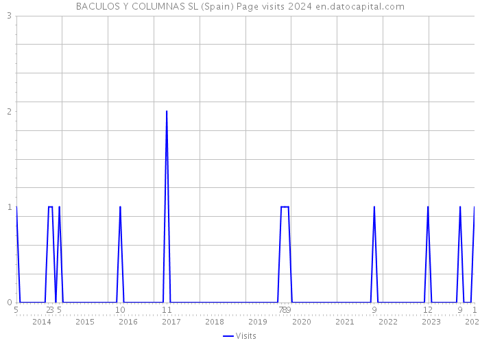 BACULOS Y COLUMNAS SL (Spain) Page visits 2024 