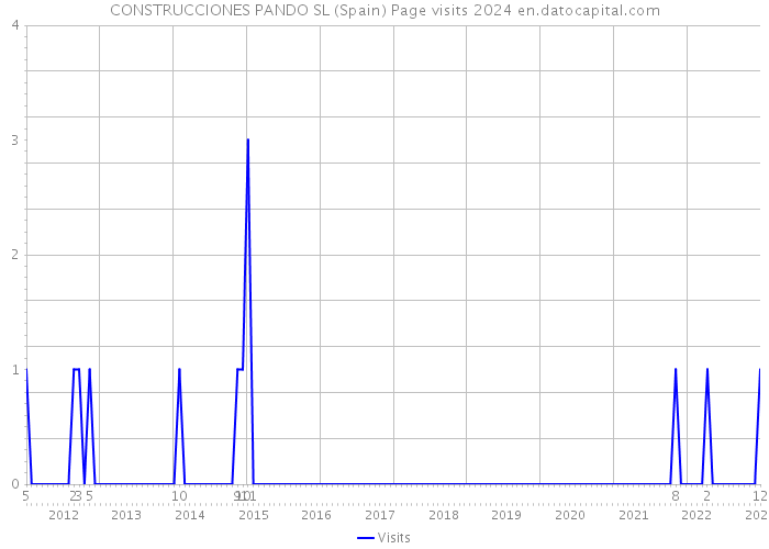 CONSTRUCCIONES PANDO SL (Spain) Page visits 2024 