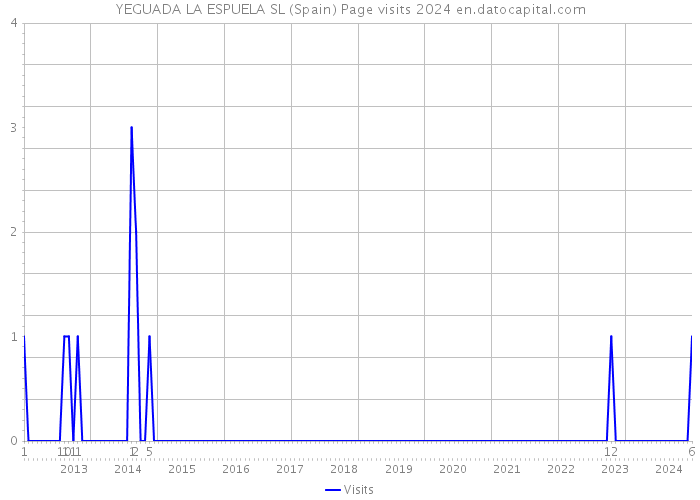 YEGUADA LA ESPUELA SL (Spain) Page visits 2024 