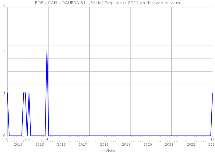 FORN CAN NOGUERA S.L. (Spain) Page visits 2024 
