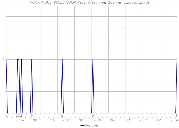 FAGOR INDUSTRIAL S.COOP. (Spain) Searches 2024 