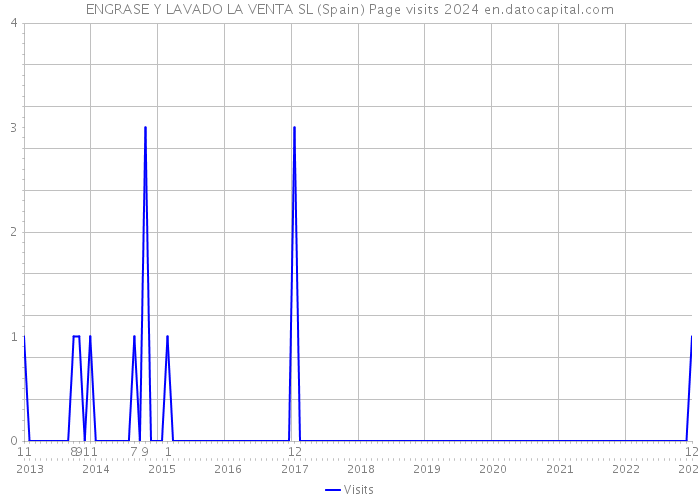 ENGRASE Y LAVADO LA VENTA SL (Spain) Page visits 2024 