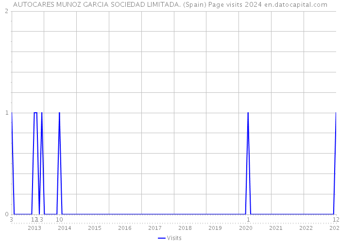 AUTOCARES MUNOZ GARCIA SOCIEDAD LIMITADA. (Spain) Page visits 2024 