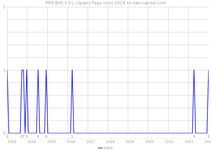 PIFE BAR S S.L. (Spain) Page visits 2024 