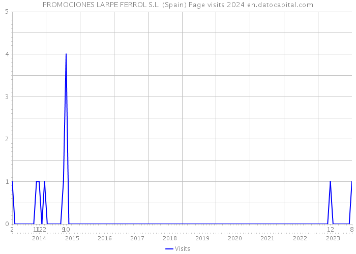 PROMOCIONES LARPE FERROL S.L. (Spain) Page visits 2024 