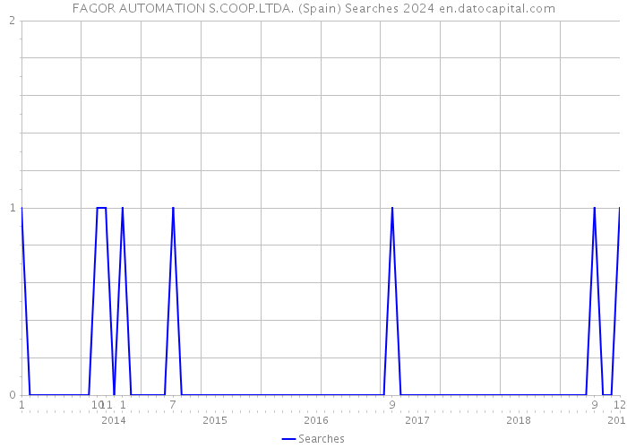 FAGOR AUTOMATION S.COOP.LTDA. (Spain) Searches 2024 