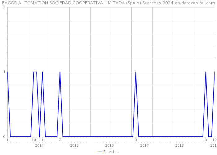 FAGOR AUTOMATION SOCIEDAD COOPERATIVA LIMITADA (Spain) Searches 2024 