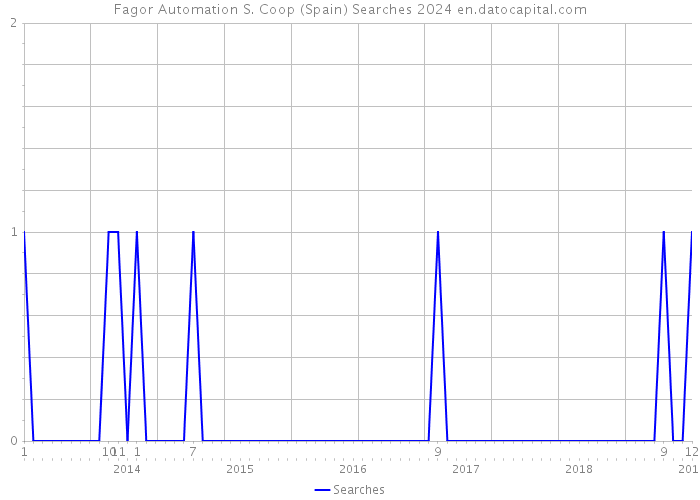 Fagor Automation S. Coop (Spain) Searches 2024 