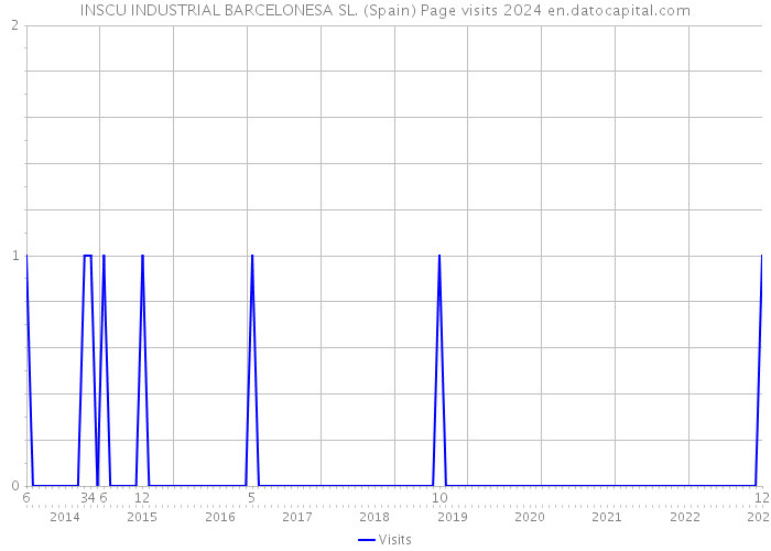 INSCU INDUSTRIAL BARCELONESA SL. (Spain) Page visits 2024 