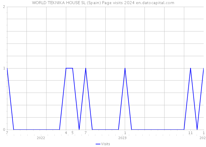 WORLD TEKNIKA HOUSE SL (Spain) Page visits 2024 
