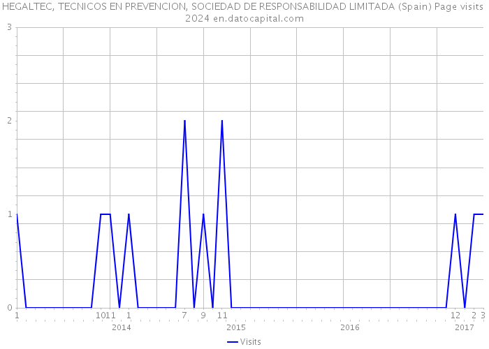 HEGALTEC, TECNICOS EN PREVENCION, SOCIEDAD DE RESPONSABILIDAD LIMITADA (Spain) Page visits 2024 
