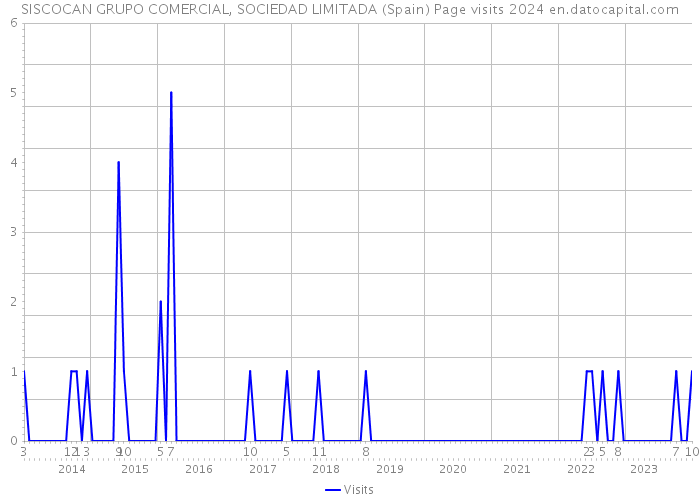 SISCOCAN GRUPO COMERCIAL, SOCIEDAD LIMITADA (Spain) Page visits 2024 