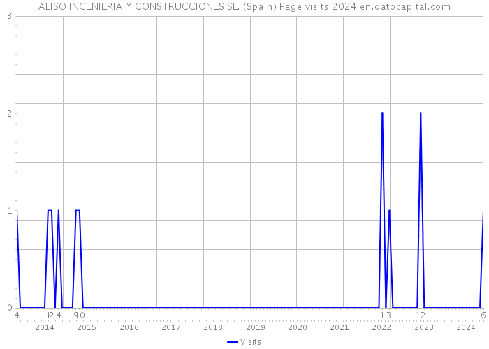 ALISO INGENIERIA Y CONSTRUCCIONES SL. (Spain) Page visits 2024 