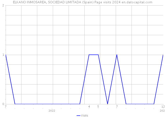 ELKANO INMOSAREA, SOCIEDAD LIMITADA (Spain) Page visits 2024 