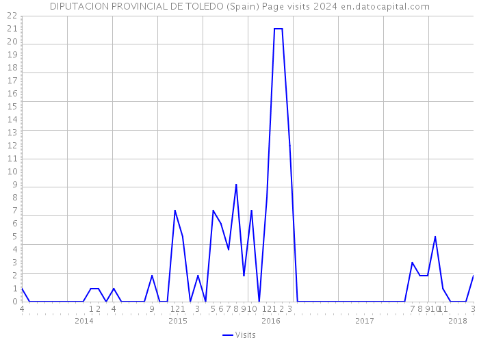 DIPUTACION PROVINCIAL DE TOLEDO (Spain) Page visits 2024 